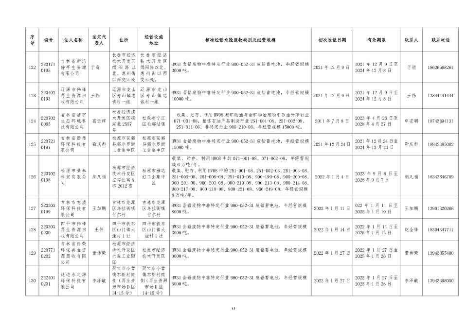 吉林省危险废物经营许可证持证企业名单(2024年5月更新)(图44)