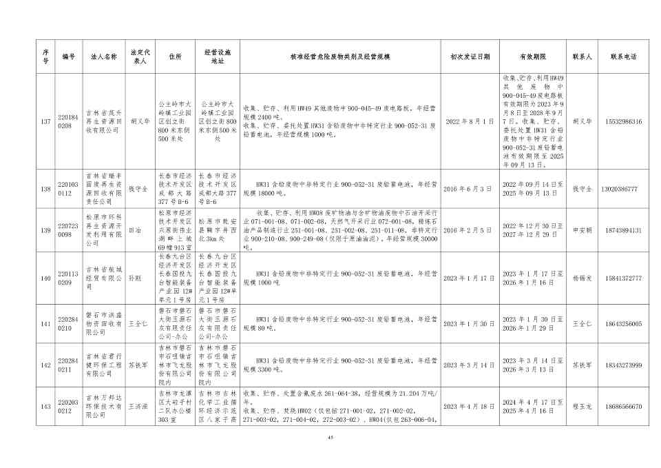 吉林省危险废物经营许可证持证企业名单(2024年5月更新)(图46)