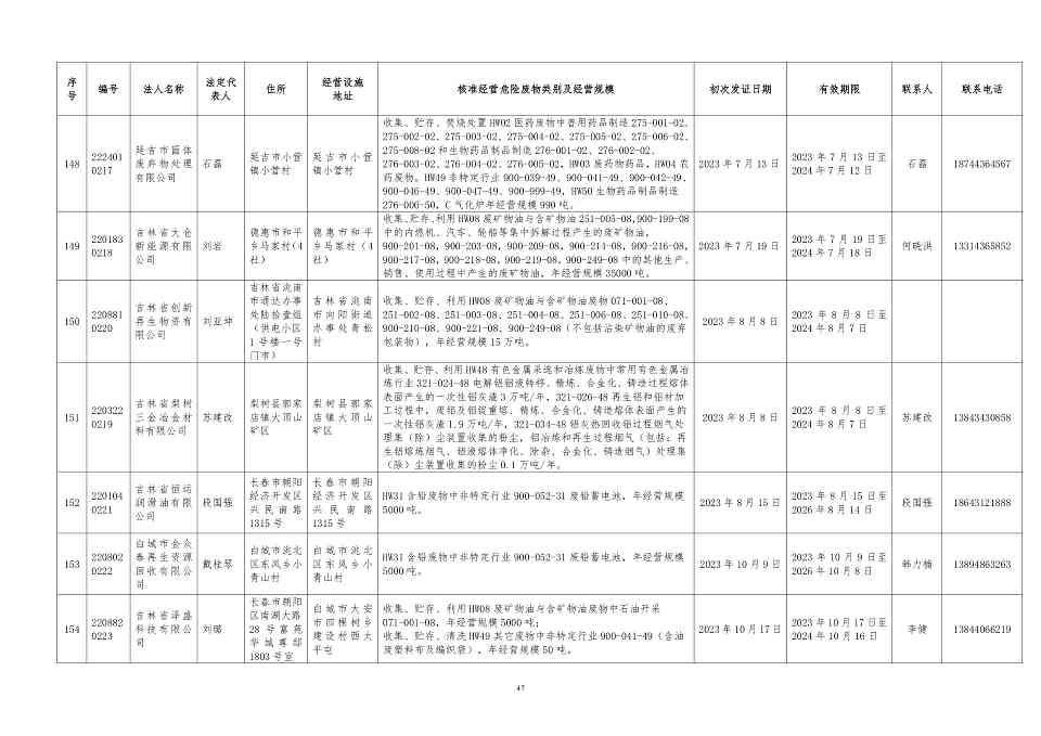 吉林省危险废物经营许可证持证企业名单(2024年5月更新)(图48)