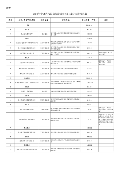 24425万 贵州省下达2024年中央大气污染防治资金（第二批）预算(图1)