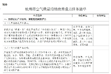 杭州市空气质量持续改善行动计划(图2)