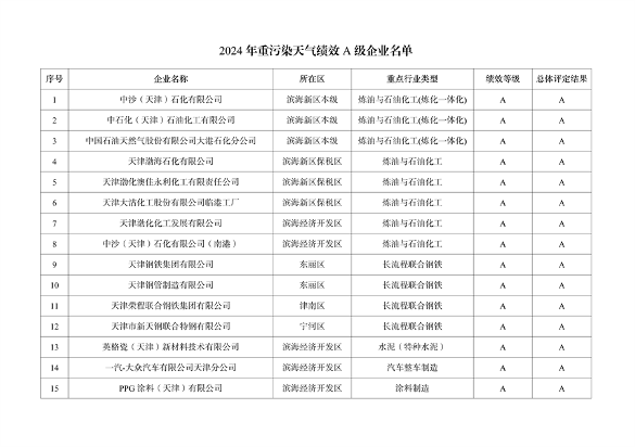 天津市印发2024年度重污染天气绩效分级结果(图1)