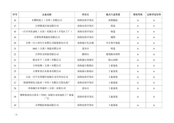 天津市印发2024年度重污染天气绩效分级结果(图2)
