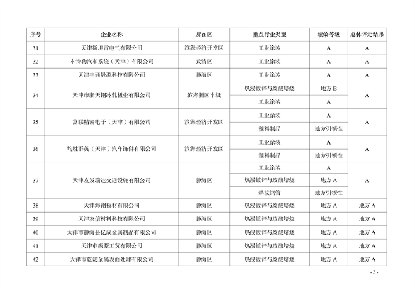 天津市印发2024年度重污染天气绩效分级结果(图3)