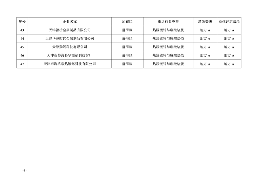 天津市印发2024年度重污染天气绩效分级结果(图4)