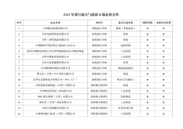 天津市印发2024年度重污染天气绩效分级结果(图5)