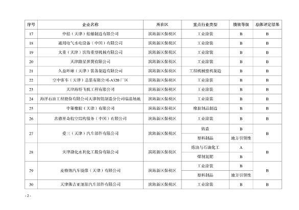 天津市印发2024年度重污染天气绩效分级结果(图6)