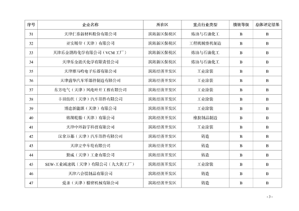 天津市印发2024年度重污染天气绩效分级结果(图7)