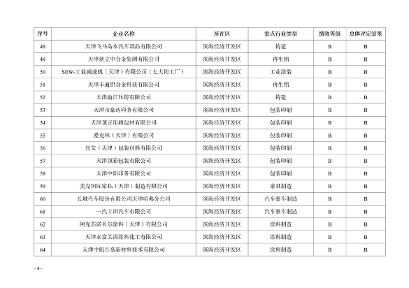 天津市印发2024年度重污染天气绩效分级结果(图8)