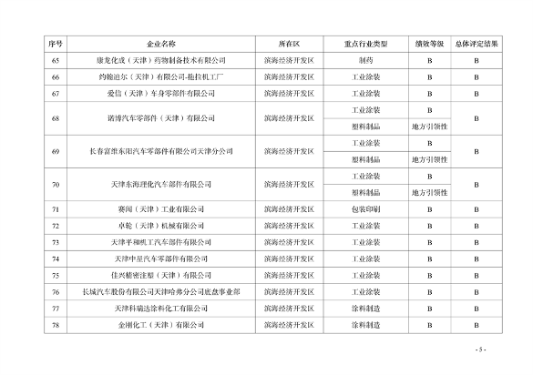 天津市印发2024年度重污染天气绩效分级结果(图9)