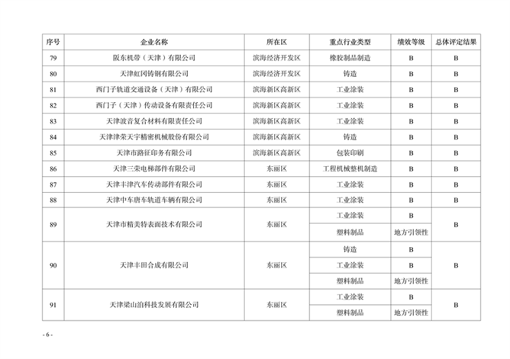 天津市印发2024年度重污染天气绩效分级结果(图10)