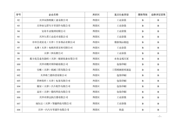 天津市印发2024年度重污染天气绩效分级结果(图11)
