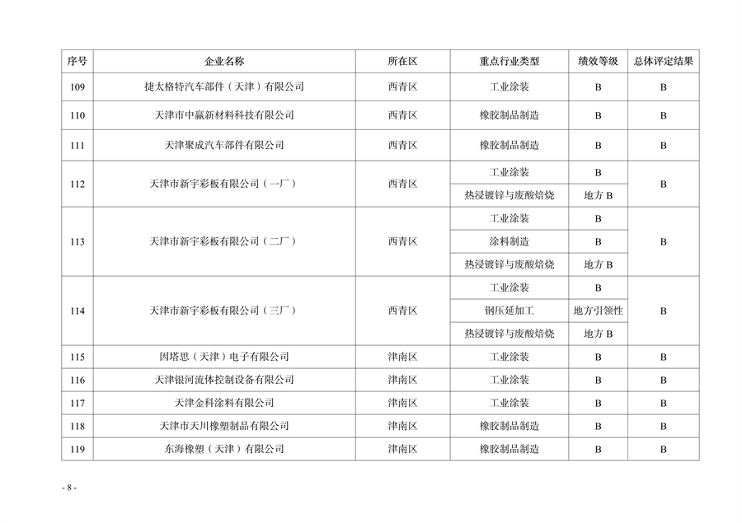 天津市印发2024年度重污染天气绩效分级结果(图13)