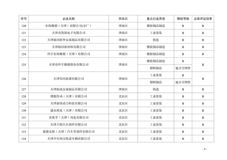 天津市印发2024年度重污染天气绩效分级结果(图14)