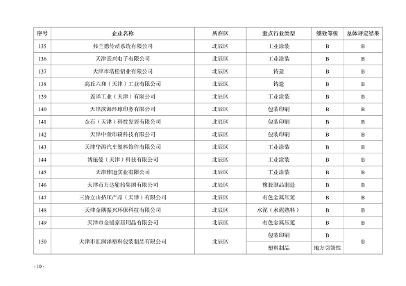 天津市印发2024年度重污染天气绩效分级结果(图15)
