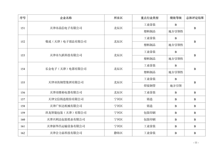 天津市印发2024年度重污染天气绩效分级结果(图16)