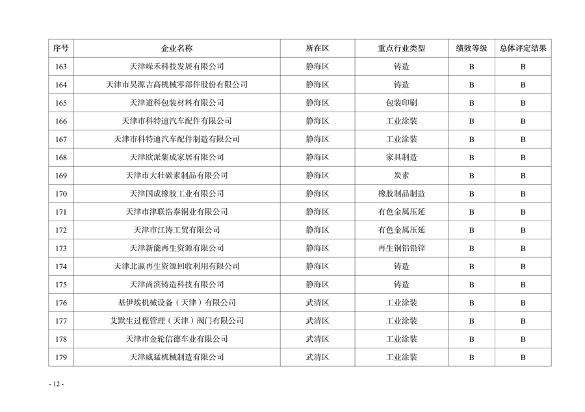 天津市印发2024年度重污染天气绩效分级结果(图17)