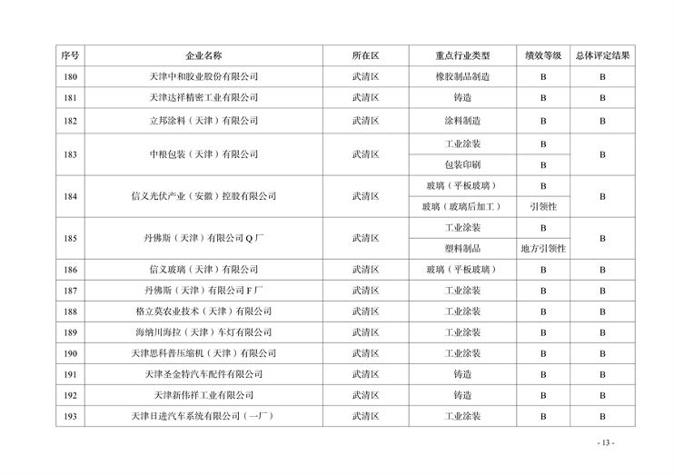 天津市印发2024年度重污染天气绩效分级结果(图18)