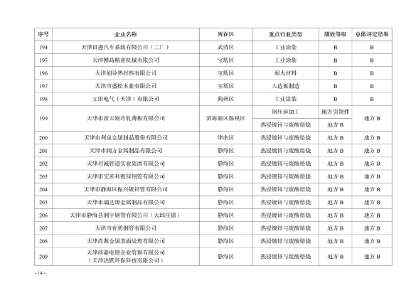 天津市印发2024年度重污染天气绩效分级结果(图19)