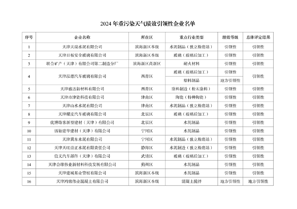 天津市印发2024年度重污染天气绩效分级结果(图21)