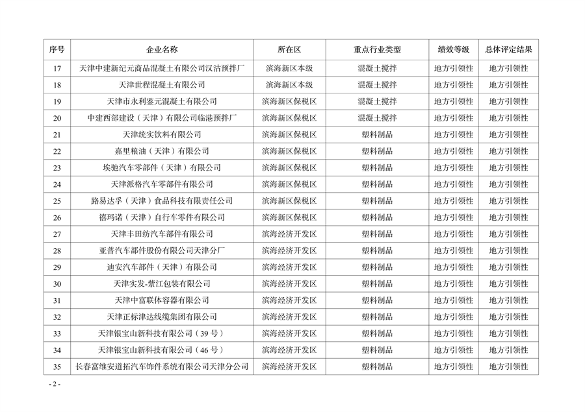 天津市印发2024年度重污染天气绩效分级结果(图22)