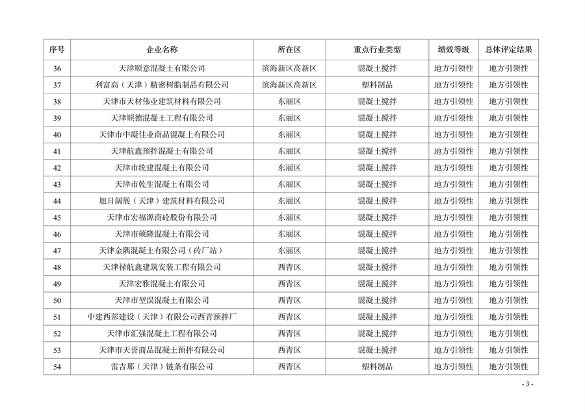 天津市印发2024年度重污染天气绩效分级结果(图23)