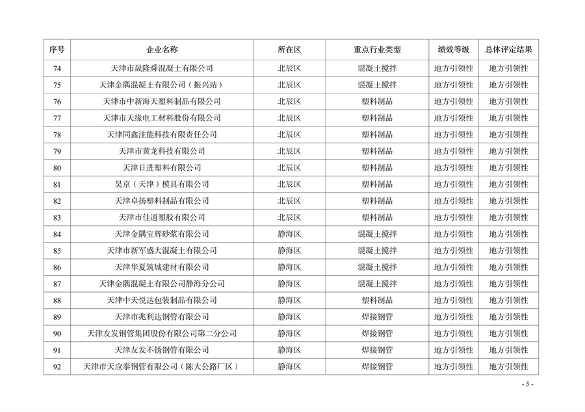 天津市印发2024年度重污染天气绩效分级结果(图25)