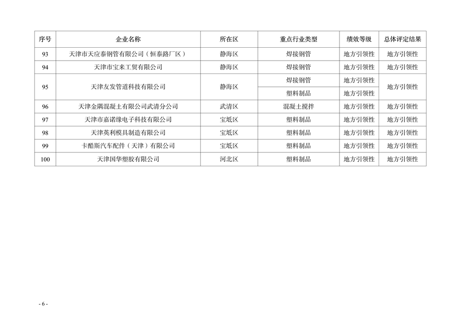 天津市印发2024年度重污染天气绩效分级结果(图26)