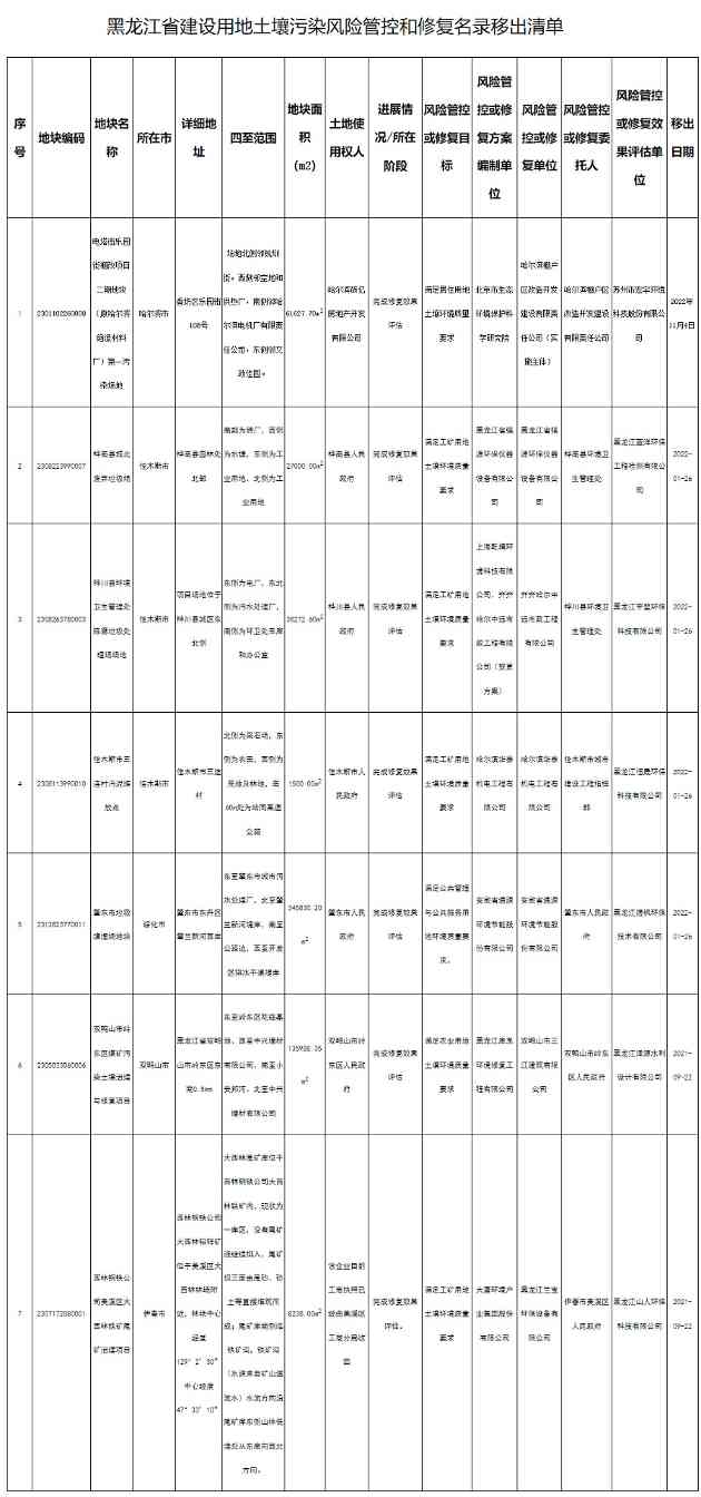 《黑龙江省建设用地土壤污染风险管控和修复名录（2024年度）》印发(图3)