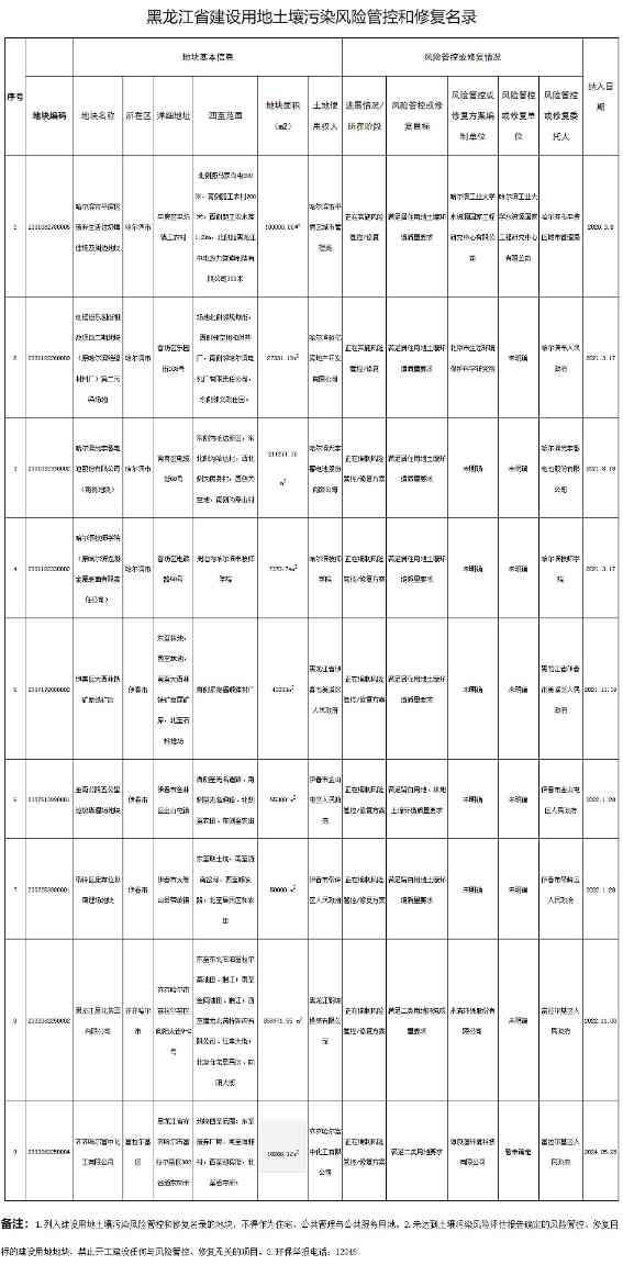 《黑龙江省建设用地土壤污染风险管控和修复名录（2024年度）》印发(图2)