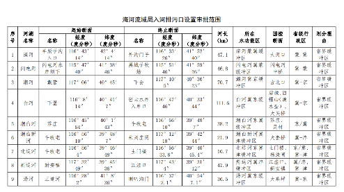 《山西省入河排污口设置审批范围划分方案(试行)》印发！(图17)