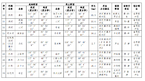 《山西省入河排污口设置审批范围划分方案(试行)》印发！(图18)