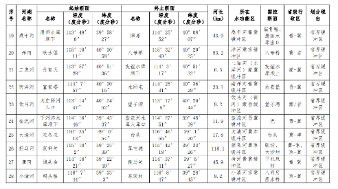 《山西省入河排污口设置审批范围划分方案(试行)》印发！(图19)