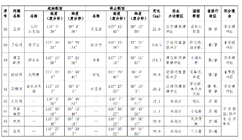 《山西省入河排污口设置审批范围划分方案(试行)》印发！(图21)