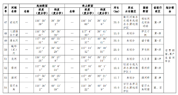 《山西省入河排污口设置审批范围划分方案(试行)》印发！(图22)