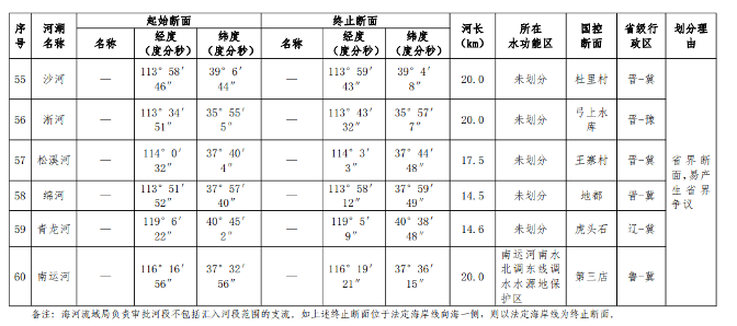 《山西省入河排污口设置审批范围划分方案(试行)》印发！(图23)