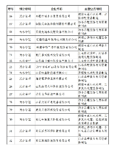 358家！工信部公示2024年环保装备制造业规范条件企业名单(图2)