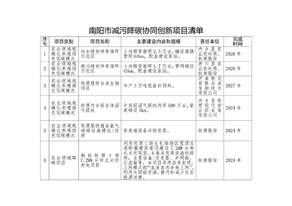 《南阳市减污降碳协同创新试点工作方案》发布(图2)