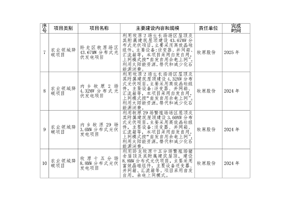 《南阳市减污降碳协同创新试点工作方案》发布(图3)