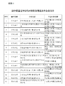 358家！工信部公示2024年环保装备制造业规范条件企业名单(图1)