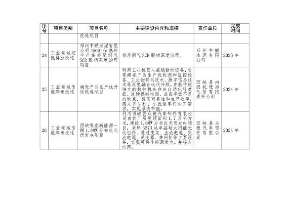 《南阳市减污降碳协同创新试点工作方案》发布(图6)