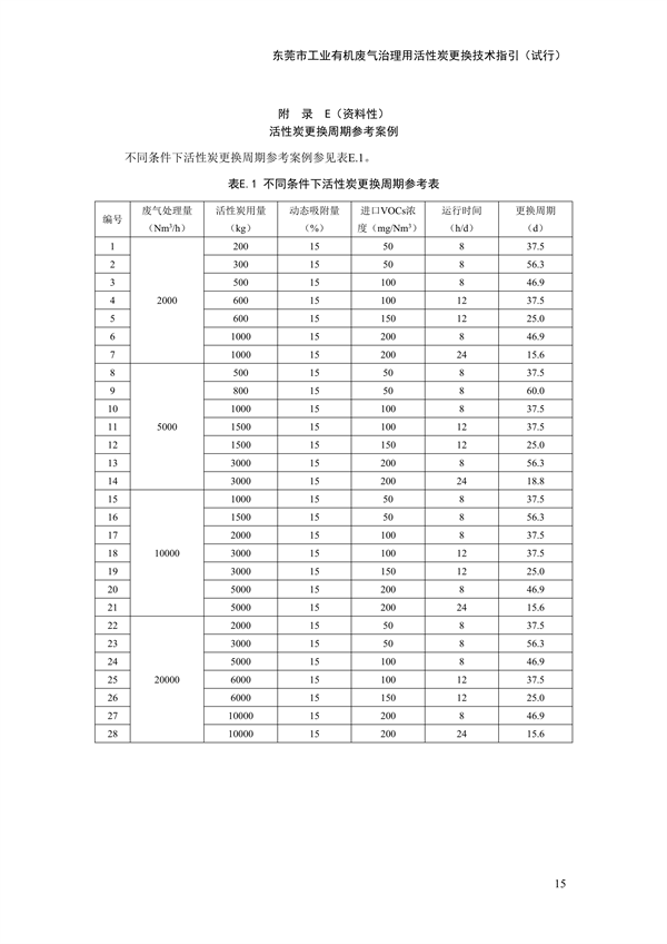 东莞市工业有机废气治理用活性炭更换技术指引（试行）(图20)