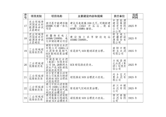 《南阳市减污降碳协同创新试点工作方案》发布(图5)