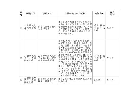 《南阳市减污降碳协同创新试点工作方案》发布(图8)