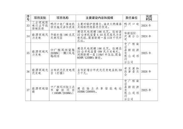 《南阳市减污降碳协同创新试点工作方案》发布(图9)