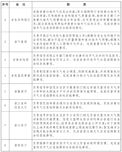 江西省人民政府印发《江西省重污染天气应急预案》(图3)