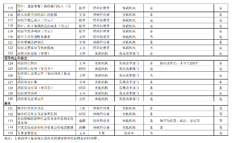 国家发改委发布《关于建立全国政府和社会资本合作项目信息系统的通知》！(图8)
