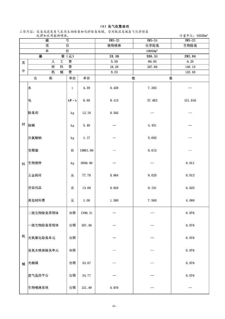《湖南省环境卫生作业消耗量标准(征求意见稿)》发布(图56)