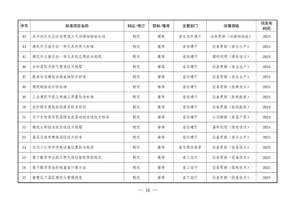 《陕西省以标准提升牵引设备更新和消费品以旧换新工作方案》发布(图17)