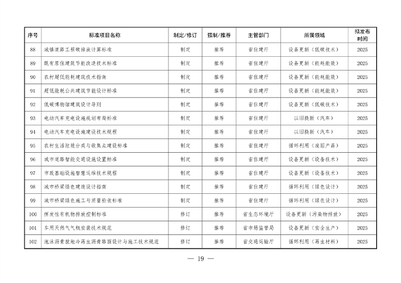 《陕西省以标准提升牵引设备更新和消费品以旧换新工作方案》发布(图20)